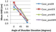This  graph shows that mean AHD decreases as the shoulder abducts from 0 to 45 to 90 degrees. Also, external rotation exercises seemed to cause an increase in mean AHD at 0 and 90 degrees. 